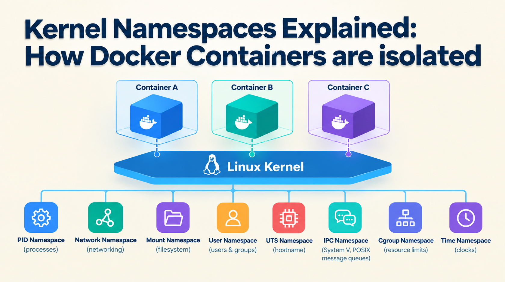 Linux Namespaces: How Docker Fakes a Whole Machine 